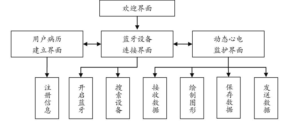 基于android平台的健康物联网网关系统的设计与实现