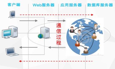 性能测试有哪些典型问题?怎样去定位具体原因?