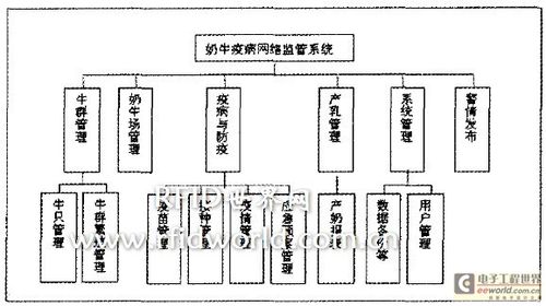 基于rfid技术的奶牛疫病监管系统的设计与实现 - rf技术 - 电子工程世