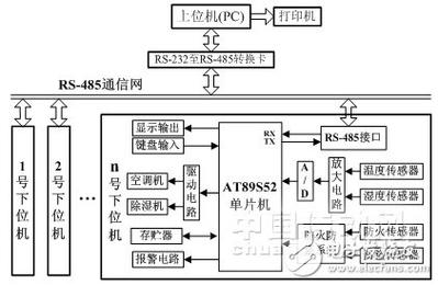 基于rs485总线的温湿度网络监控系统软件的设计与开发 - 接口/总线/驱