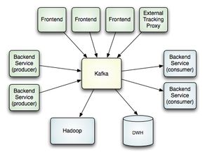 分布式发布订阅消息系统 kafka 架构设计