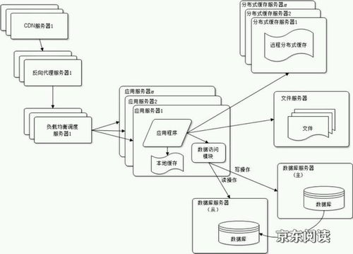 大型网站架构设计 csdn博客