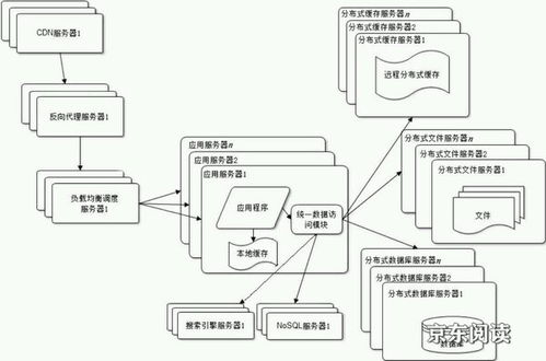 大型网站架构设计 csdn博客