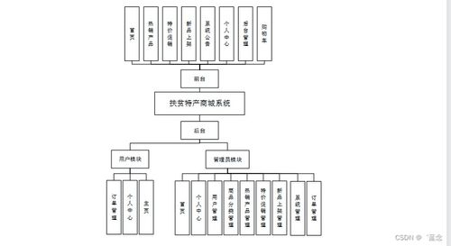 java jsp扶贫特产商城系统x13y8规划与实现适合自己的毕业设计的策略