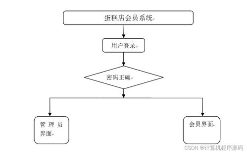 计算机毕业设计ssm蛋糕店会员系统