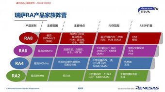 瑞萨电子推出ra系列mcu 面向智能物联网应用