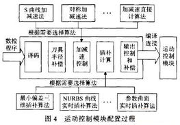 基于总线和网络技术的开放式可监控数控系统