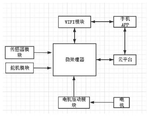 物联网智能宠物管理系统